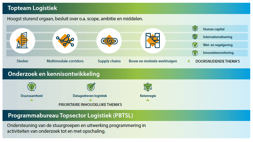 Hoofdlijnen Topteam en Programmabureau