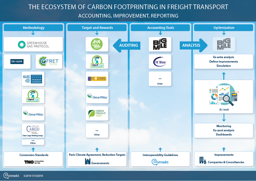 Harmonisatie Carbon Footprinting Methodes